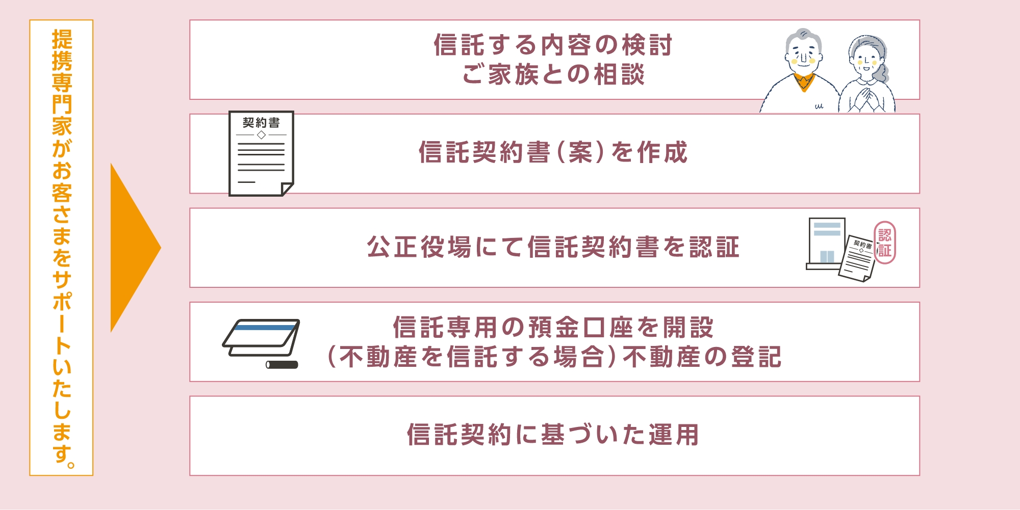 民事信託コンサルティング手続きの流れ