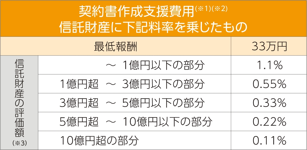 基本報酬(業務提携三社共通)(料率は消費税込み)