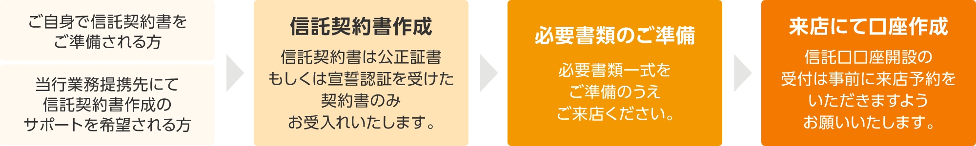 口座開設の流れ