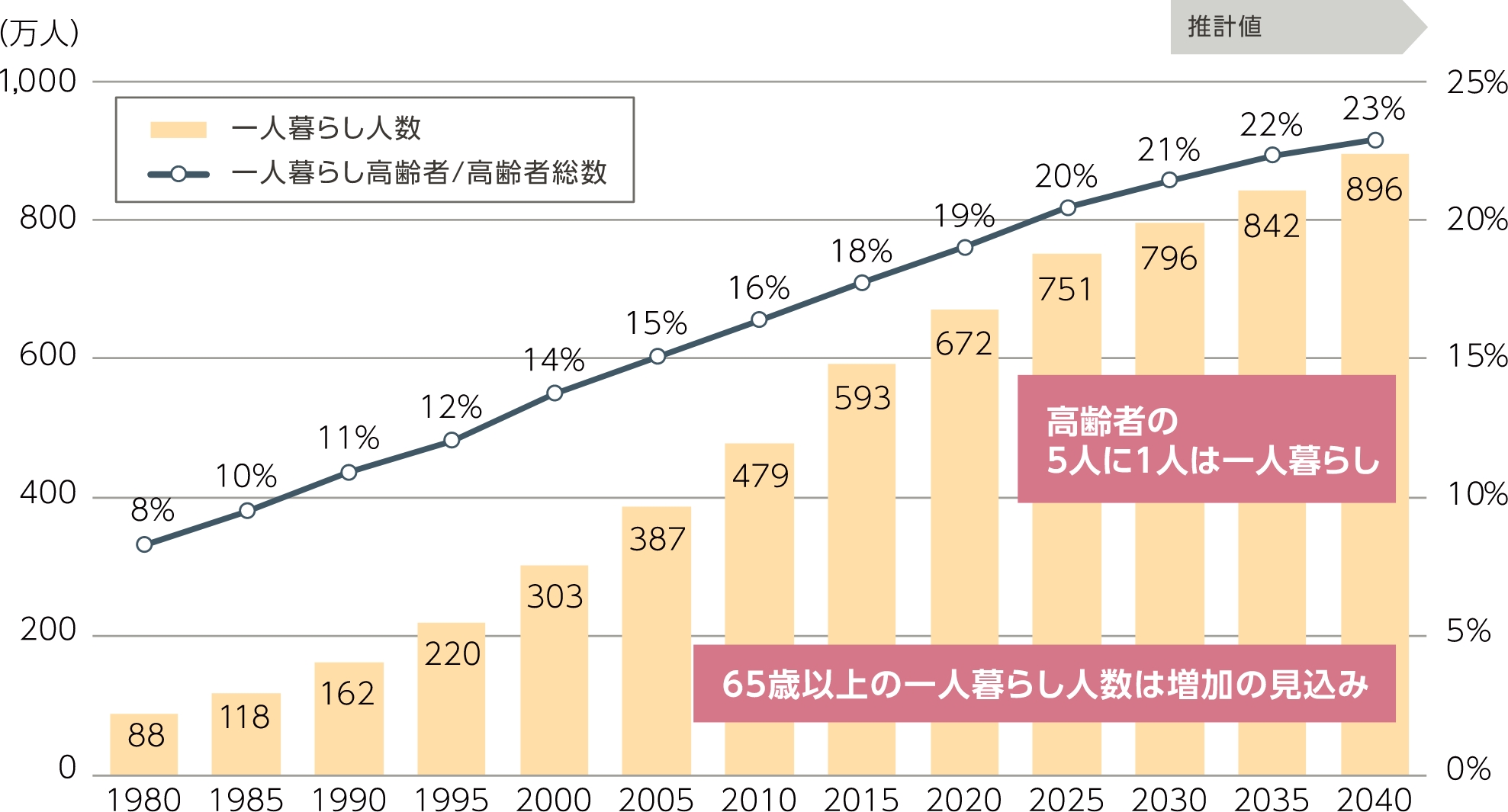 一人暮らしの高齢者数の推移
