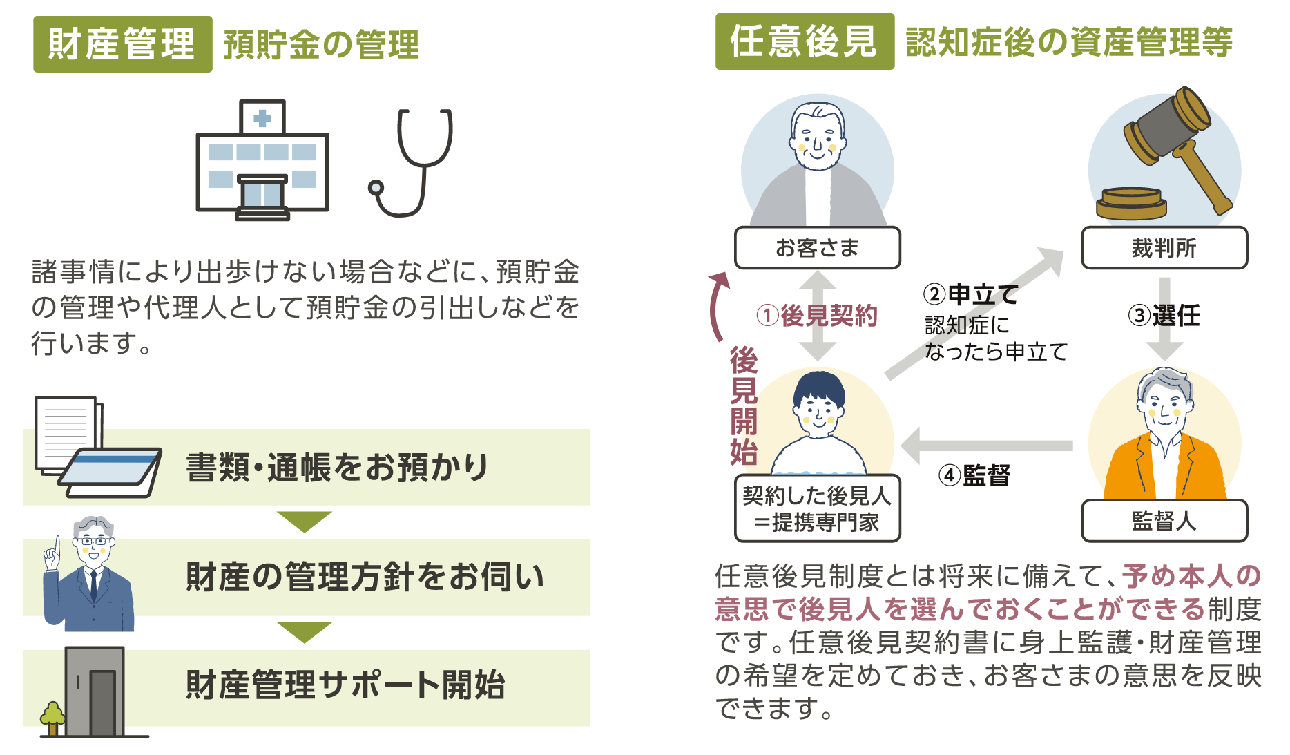 財産管理サポート・任意後見サポート