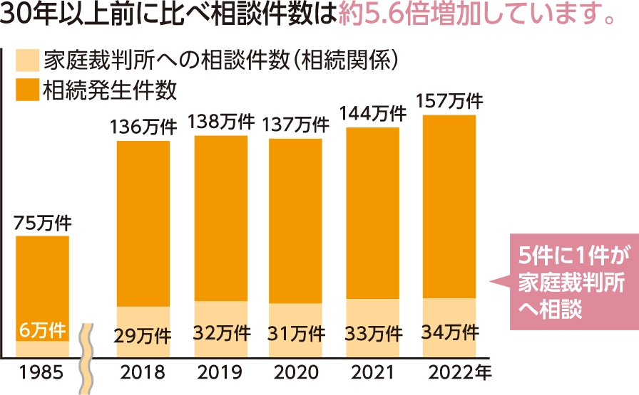 相続関係についての家庭裁判所への相談件数の推移