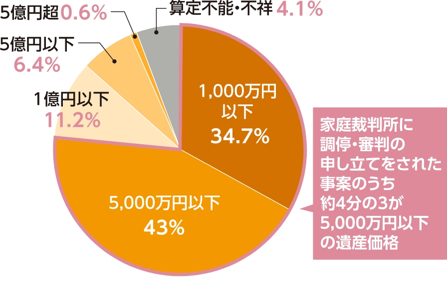 遺産分割事件数の遺産価額別割合