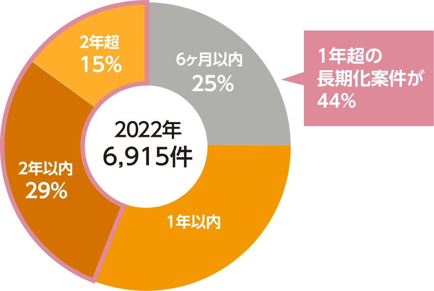 遺産分割事件のうち認容・調停成立までに要した期間