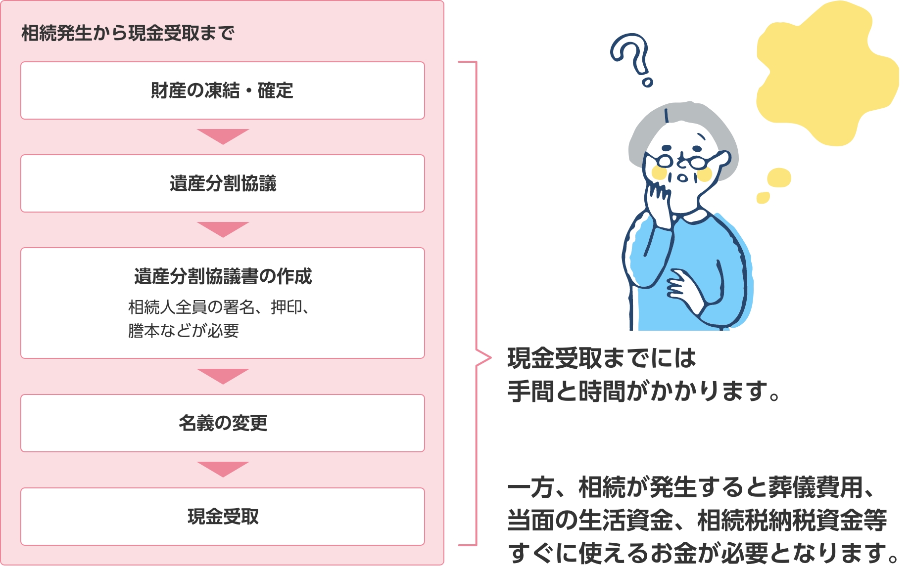 相続発生時、お金をすぐに引出せない場合があります