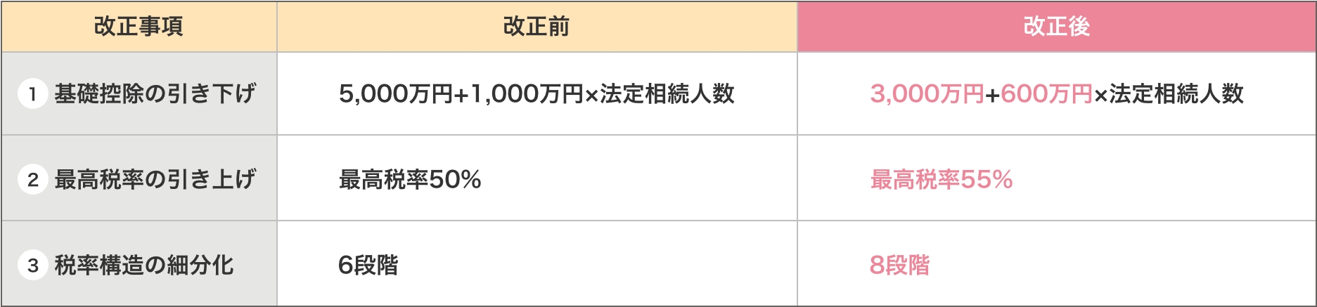 2015年に相続税法が改正されました