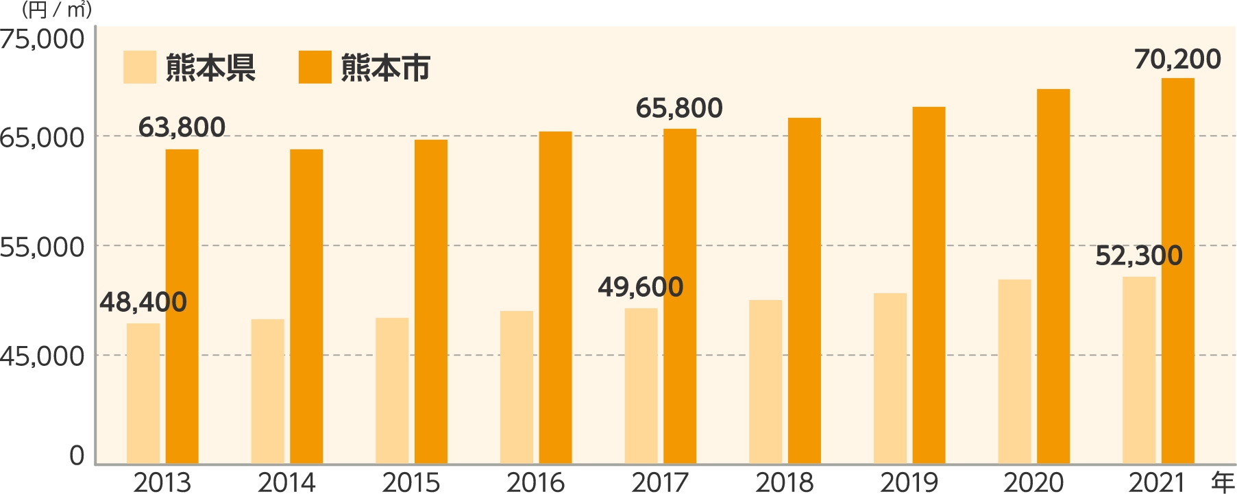 熊本県および熊本市の住宅地の地価推移