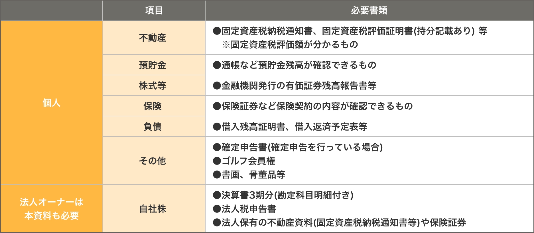相続財産の内容を整理・確認するための必要書類