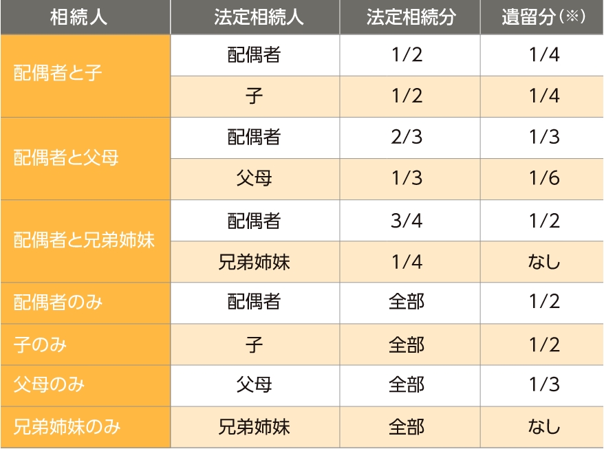 法定相続分と遺留分