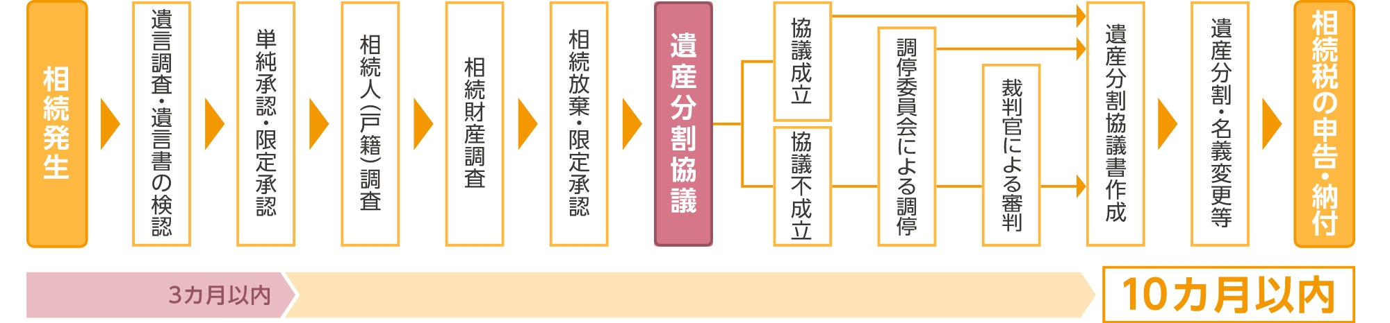 相続手続きの流れ