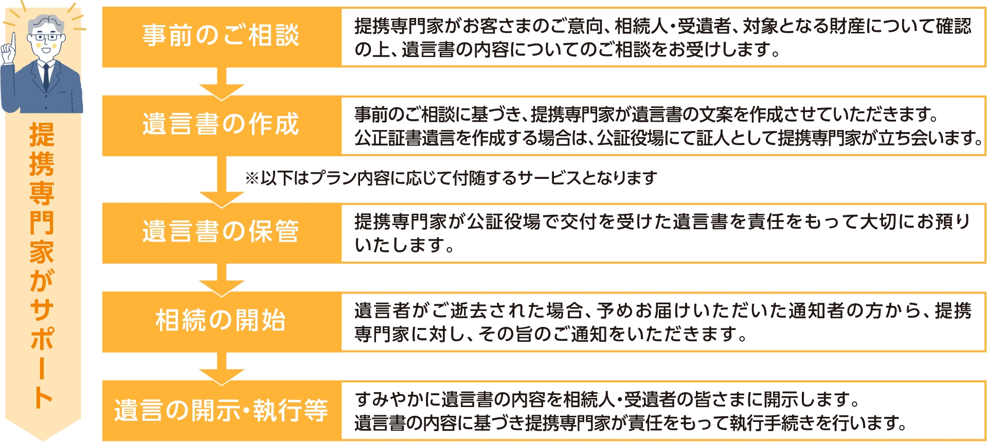 遺言書作成コンサルティング手続きの流れ