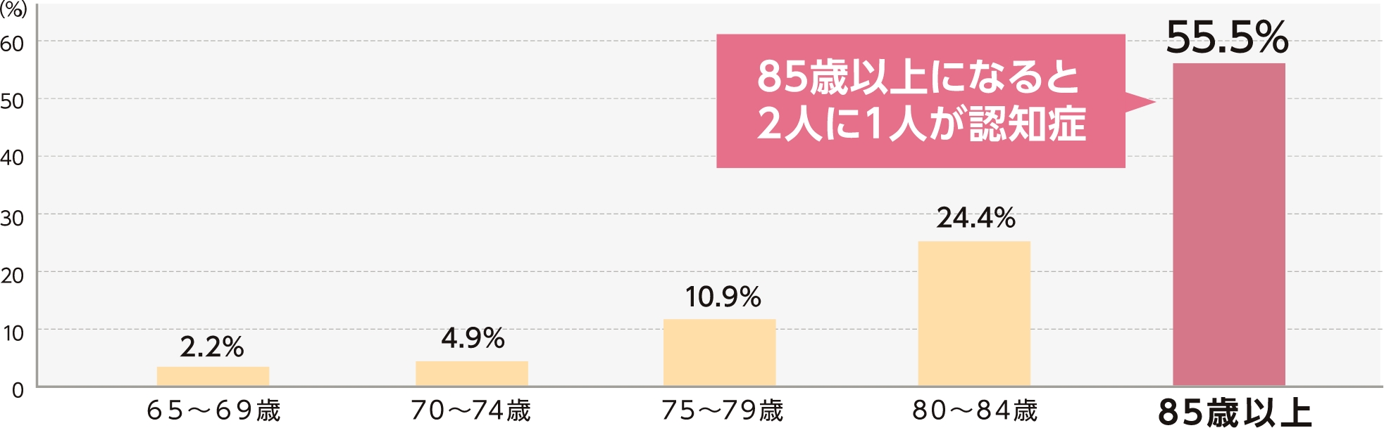 認知症にかかっている方の割合(年齢別)
