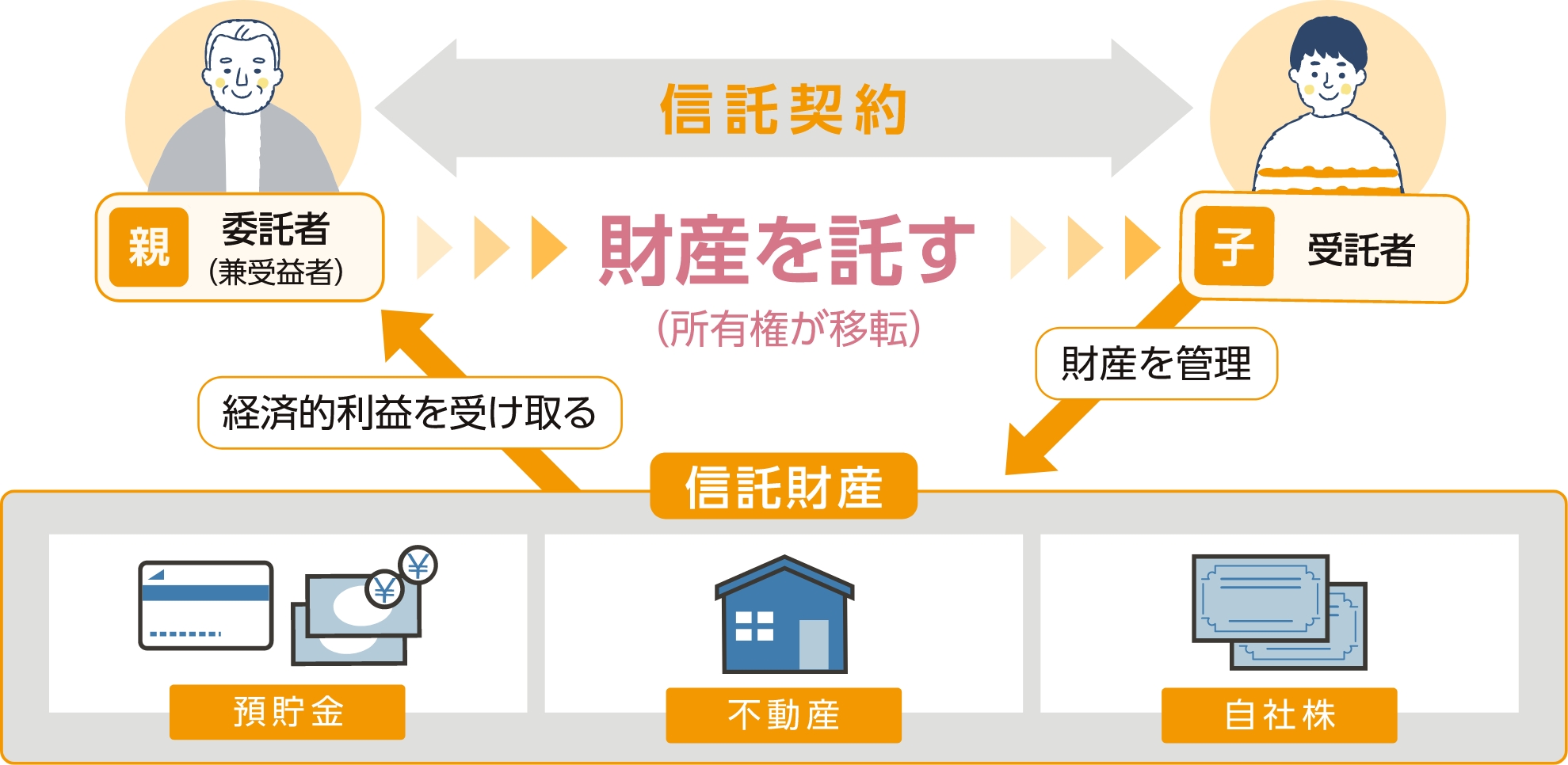 仕組みイメージ図(親子間で信託契約を締結する場合)