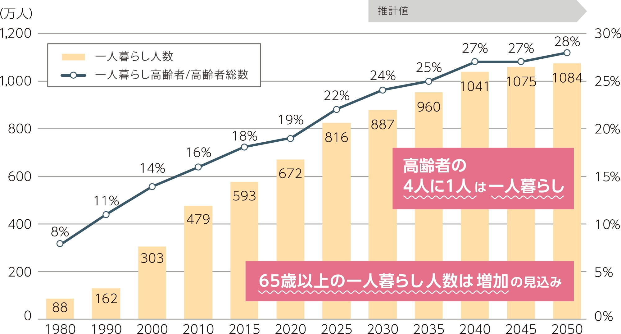 一人暮らしの高齢者数の推移