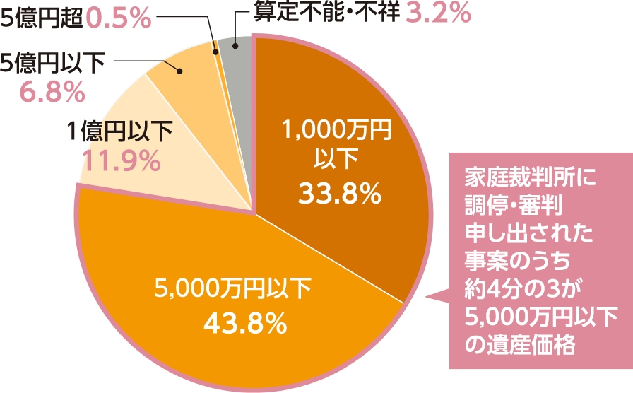 遺産分割事件数の遺産価額別割合