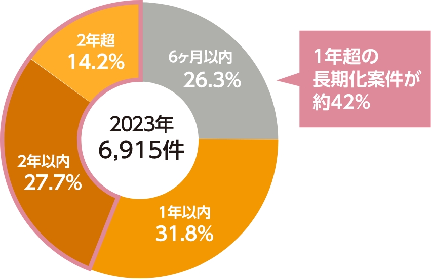 遺産分割事件のうち認容・調停成立までに要した期間