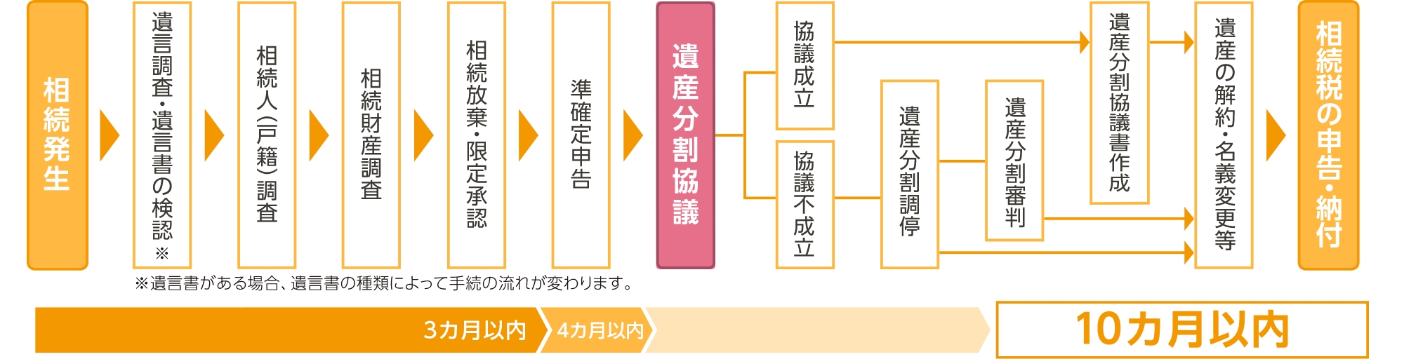相続手続きの流れ