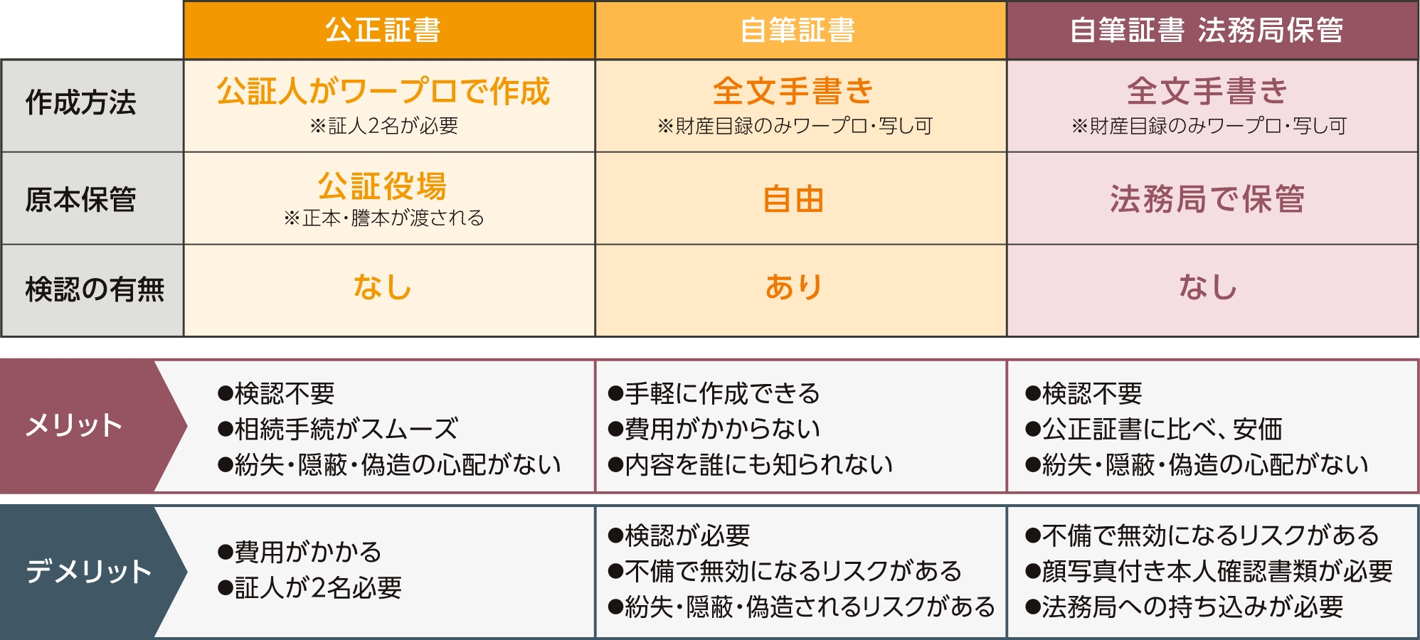 遺言書の種類と特徴