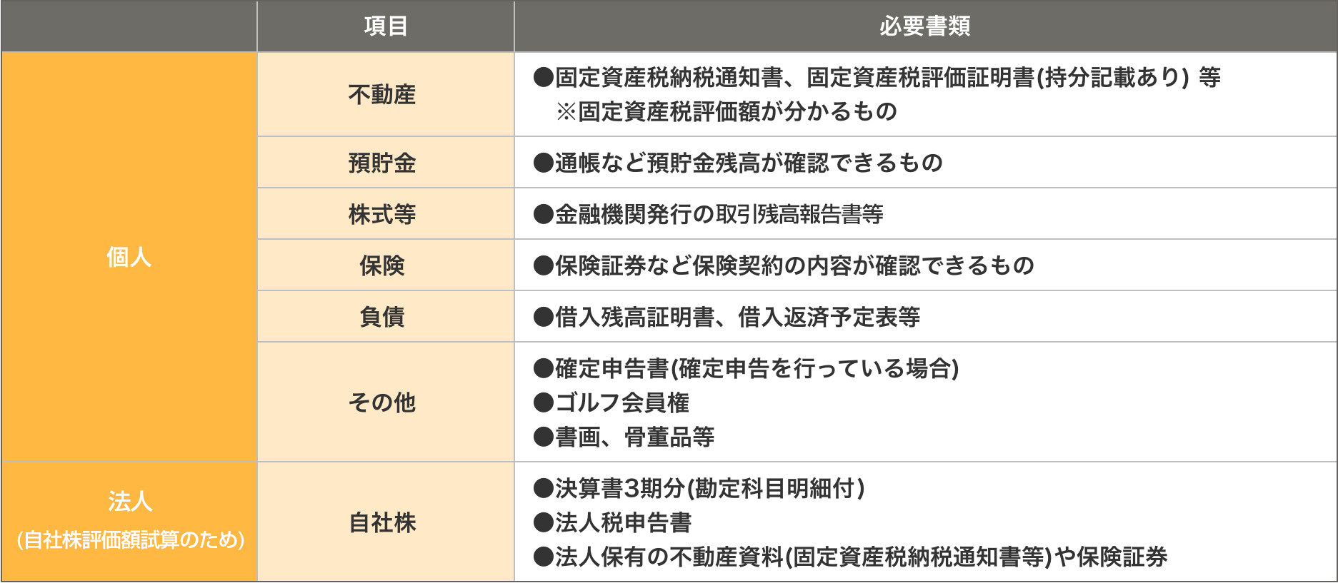相続財産の内容を整理・確認するための必要書類