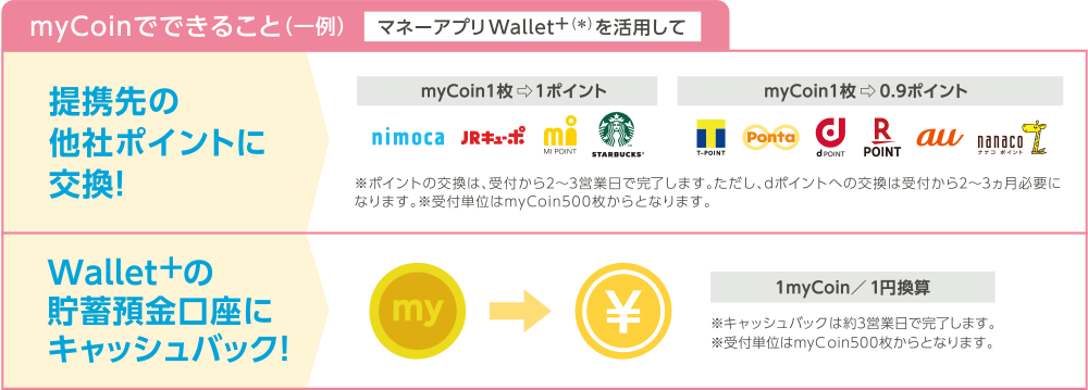 myCoinでできること（一例）マネーアプリWallet+（※）を活用して 提携先の他社ポイントに交換！※ポイントの交換は、受付から2～3営業日で完了します。ただし、dポイントへの交換は受付から2～3ヵ月必要になります。※受付単位はmyCoin500枚からとなります。 | Wallet+の貯蓄預金口座にキャッシュバック ※ポイントの交換は、受付から2～3営業日で完了します。ただし、dポイントへの交換は受付から2～3ヵ月必要になります。※受付単位はmyCoin500枚からとなります。