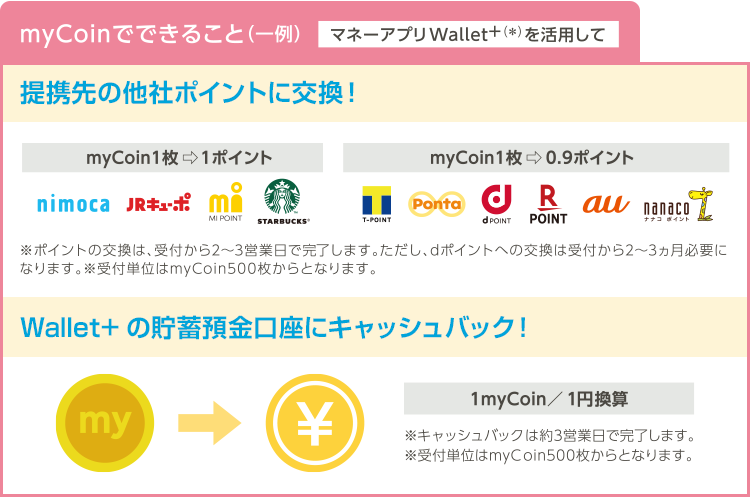 myCoinでできること（一例）マネーアプリWallet+（※）を活用して 提携先の他社ポイントに交換！※ポイントの交換は、受付から2～3営業日で完了します。ただし、dポイントへの交換は受付から2～3ヵ月必要になります。※受付単位はmyCoin500枚からとなります。 | Wallet+の貯蓄預金口座にキャッシュバック ※ポイントの交換は、受付から2～3営業日で完了します。ただし、dポイントへの交換は受付から2～3ヵ月必要になります。※受付単位はmyCoin500枚からとなります。