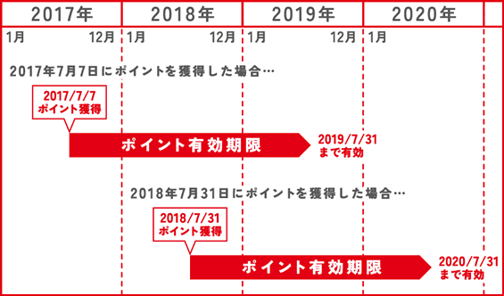 ポイント有効期限