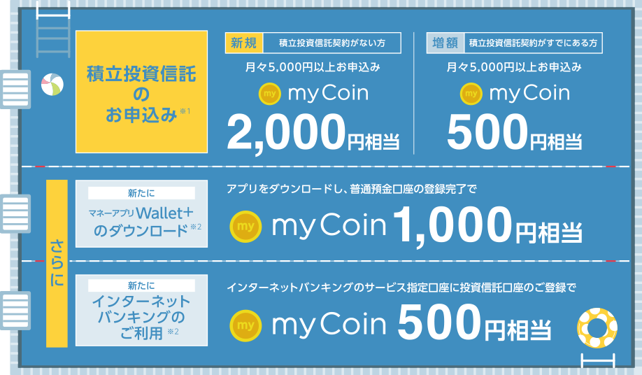 【積立投資信託のお申込み】「新規／積立投資信託契約がない方」月々5,000円以上お申込みmyCoin2,000円相当「増額／積立投資信託契約がすでにある方」月々5,000円以上お申込みmyCoin500円相当・【新たにマネーアプリWallet+のダウンロード】アプリをダウンロードし、普通預金口座の登録完了でmyCoin1,000円相当・【新たにインターネットバンキングのご利用】インターネットバンキングのサービス指定口座に投資信託口座のご登録でmyCoin500円相当