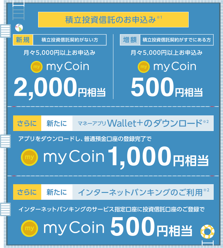 【積立投資信託のお申込み】「新規／積立投資信託契約がない方」月々5,000円以上お申込みmyCoin2,000円相当「増額／積立投資信託契約がすでにある方」月々5,000円以上お申込みmyCoin500円相当・【新たにマネーアプリWallet+のダウンロード】アプリをダウンロードし、普通預金口座の登録完了でmyCoin1,000円相当・【新たにインターネットバンキングのご利用】インターネットバンキングのサービス指定口座に投資信託口座のご登録でmyCoin500円相当