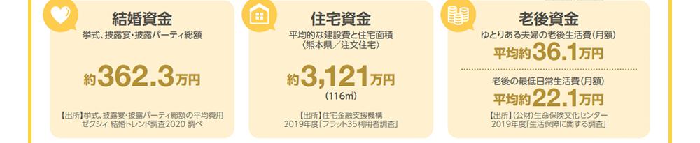 結婚資金・住宅資金・老後資金