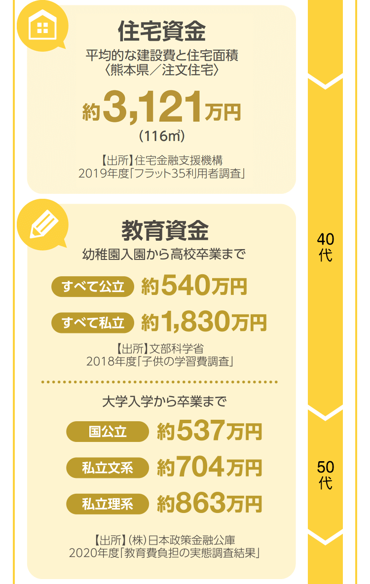 住宅資金・教育資金