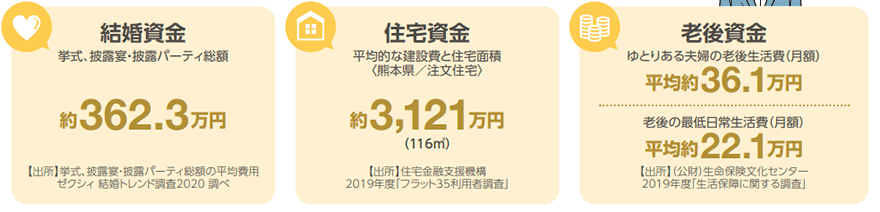 結婚資金/住宅資金/老後資金