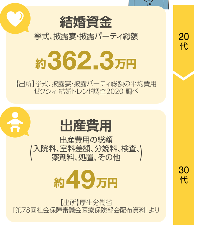 結婚資金/出産費用