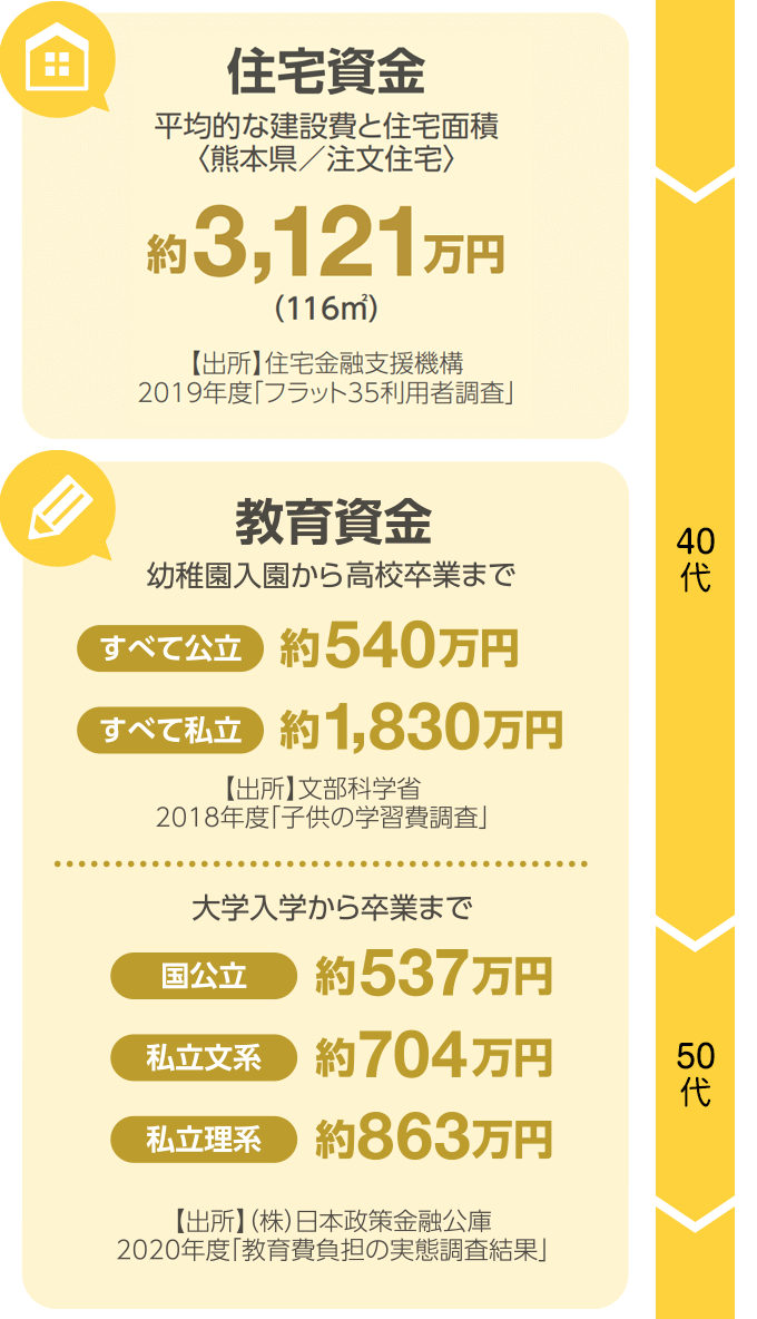 住宅資金/教育資金