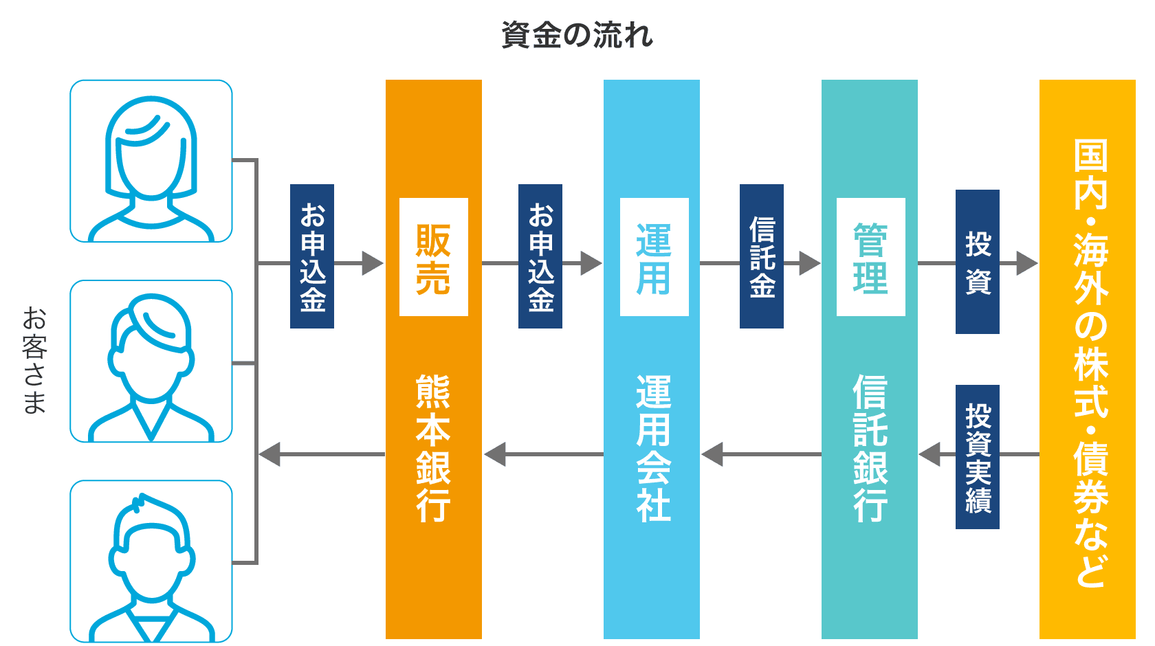 図：資金の流れ