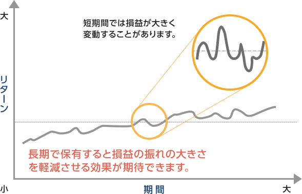 図：短期間では損益が大きく変動することがあります。長期で保有すると損益の振れの大きさを軽減させる効果が期待できます。