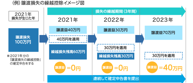 （例）譲渡損失の繰越控除イメージ図