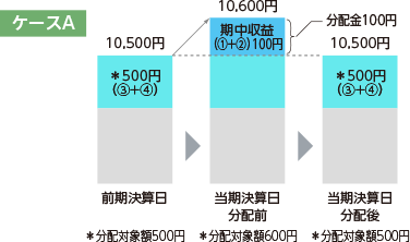 図：ケースA説明図