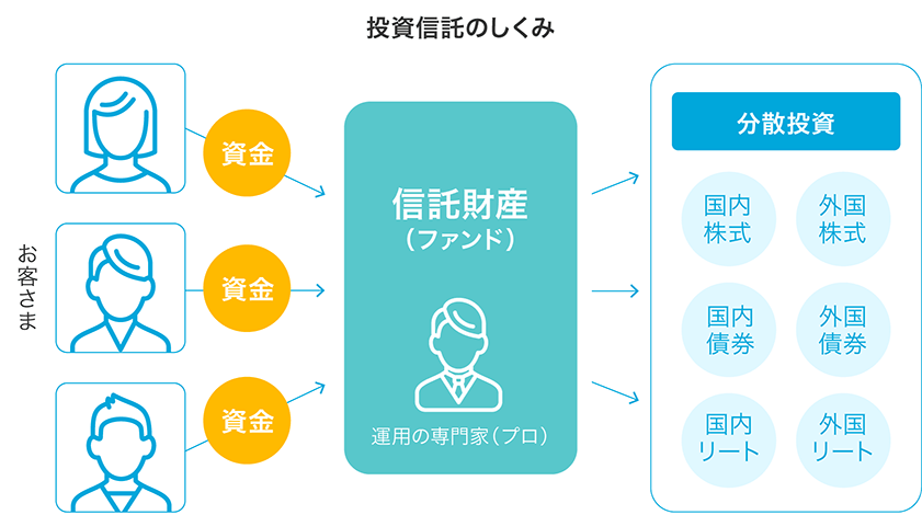 図：投資信託のしくみ