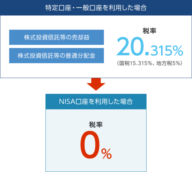 図：特定口座・一般口座を利用した場合：税率20.315%、NISA口座を利用した場合：税率0%