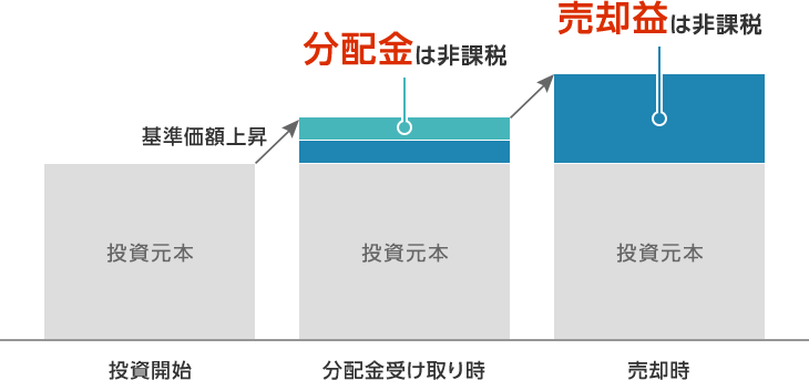 図：基準価格上昇時、分配金受け取り時の分配金は非課税、売却時の売却益は非課税