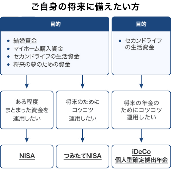 図：ご自身の将来に備えたい方