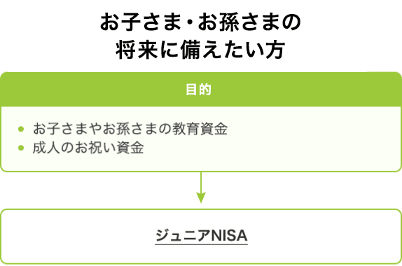 図：お子さま・お孫さまの将来に備えたい方