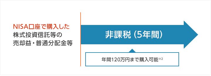 図：NISA口座で購入した株式投資信託等の売却益・普通分配金等 非課税（5年間）年間120万円まで購入可能※2