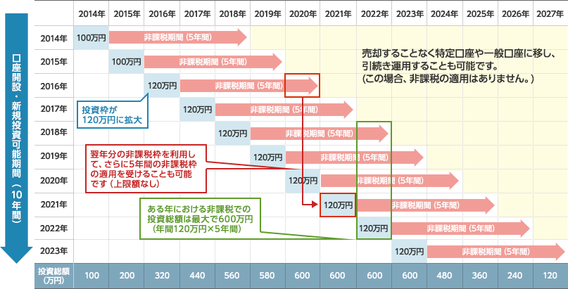 NISAのイメージ図