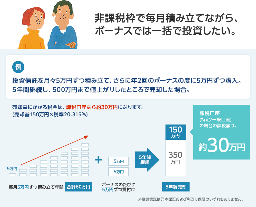 図：非課税枠で毎月積み立てながら、ボーナスでは一括で投資したい。