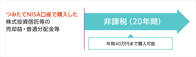 図：つみたてNISA口座で購入した株式投資信託等の売却益・普通分配金等 非課税（20年間）年間40万円まで購入可能