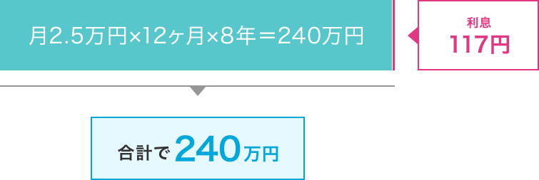 月2.5万円×12ヶ月×8年＝240万円、利息117円：合計で240万円