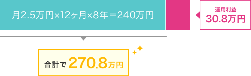 月2.5万円×12ヶ月×8年＝240万円、運用利益30.8万円：合計で270.8万円