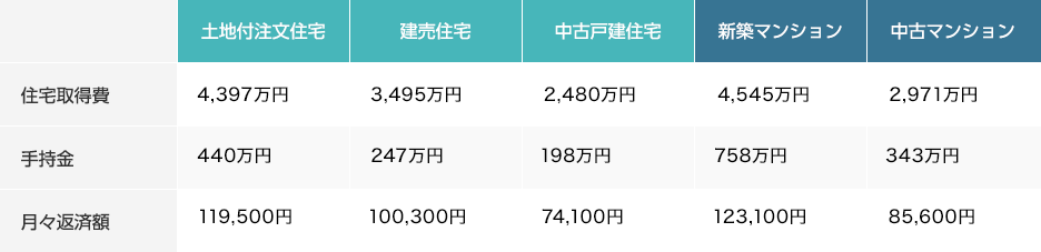 図：住宅購入にかかる費用