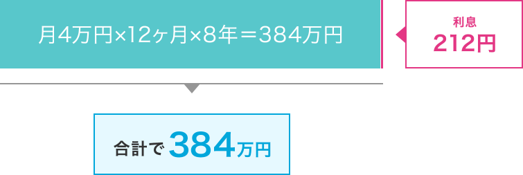 月4万円×12ヶ月×8年＝384万円、利息212円：合計で384万円